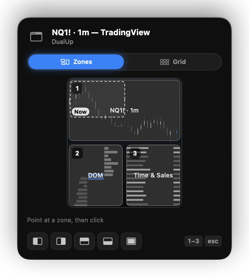The TradeStage grid panel for the window 'NQ1! · 1m — TradingView' on a DualUp screen, with three zones: NQ1! · 1m, DOM and Time & Sales.